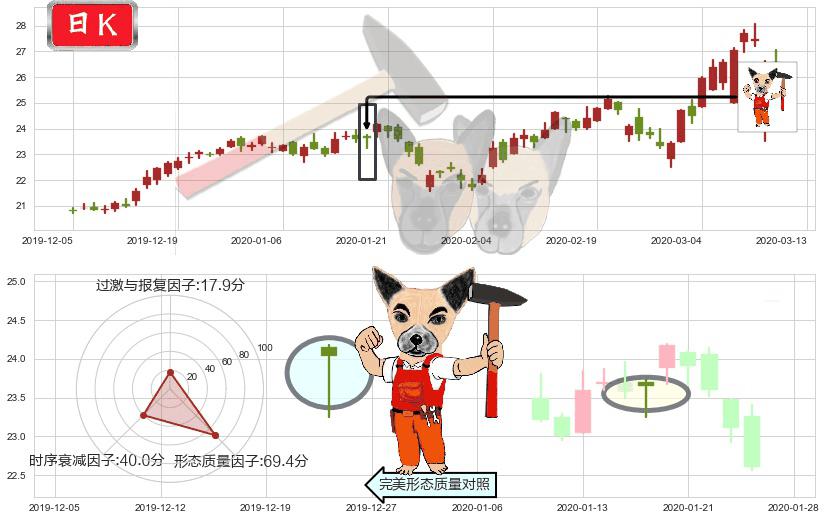 中通快递(usZTO)锤头线(锤子线)K线图-阿布量化