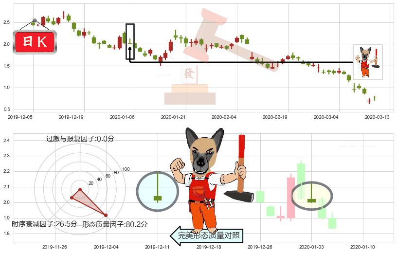 Aurora Cannabis Inc(usACB)看涨(低位)倒锤头线K线图-阿布量化