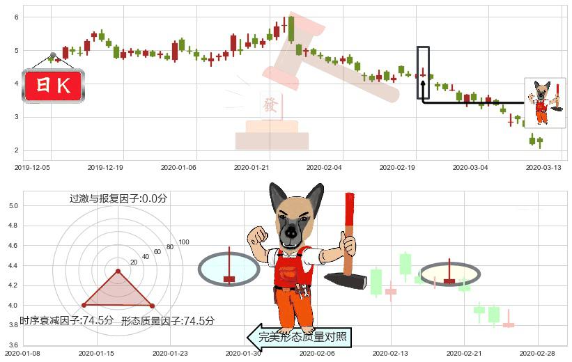 Aphria Inc.(usAPHA)看涨(低位)倒锤头线K线图-阿布量化