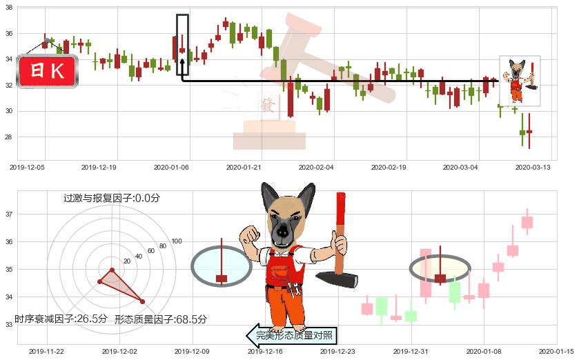 宝尊电商(usBZUN)看涨(低位)倒锤头线K线图-阿布量化