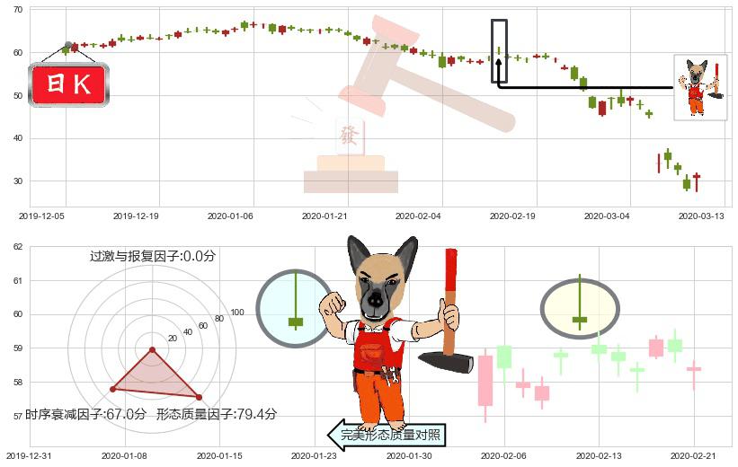康菲石油(usCOP)看涨(低位)倒锤头线K线图-阿布量化