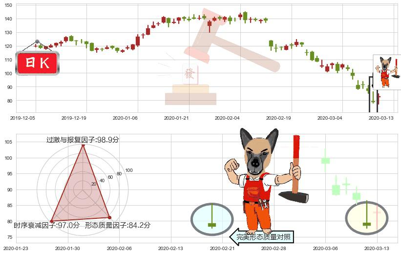 Cyber-Ark软件(usCYBR)看涨(低位)倒锤头线K线图-阿布量化