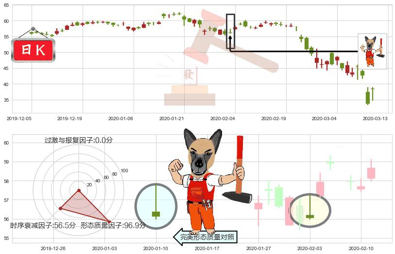 达美航空(usDAL)看涨(低位)倒锤头线K线图-阿布量化