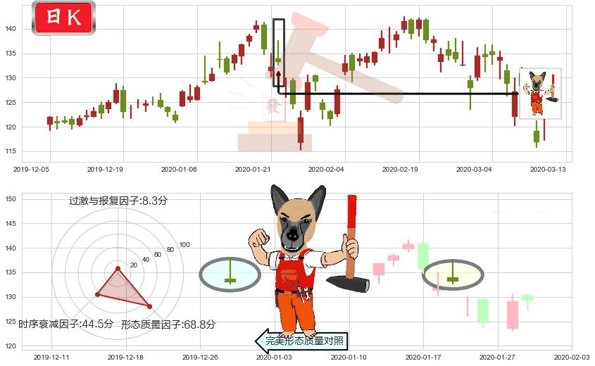 新东方(usEDU)看涨(低位)倒锤头线K线图-阿布量化