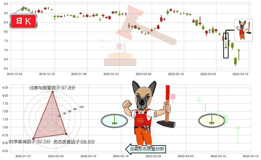 爱立信(usERIC)看涨(低位)倒锤头线K线图-阿布量化