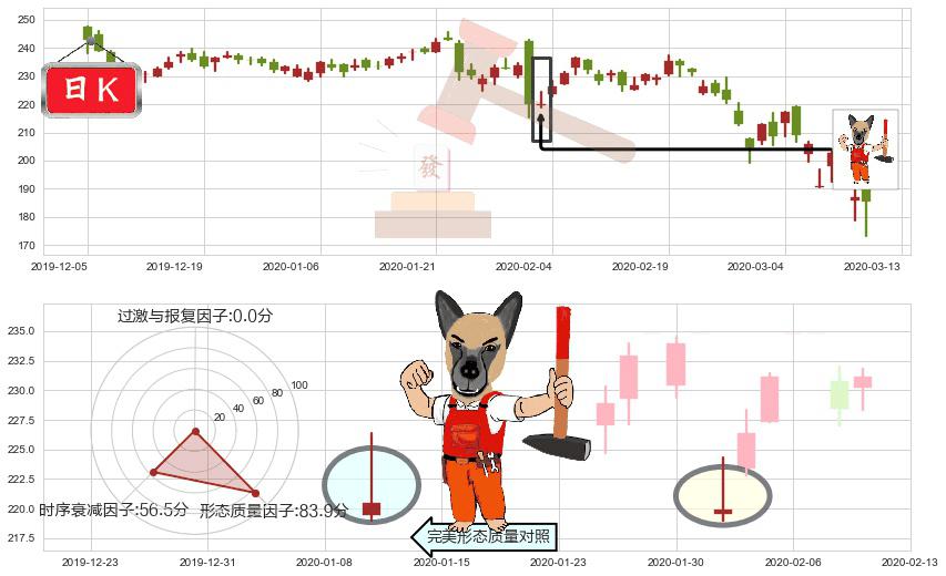 爱德华兹生命科学(usEW)看涨(低位)倒锤头线K线图-阿布量化