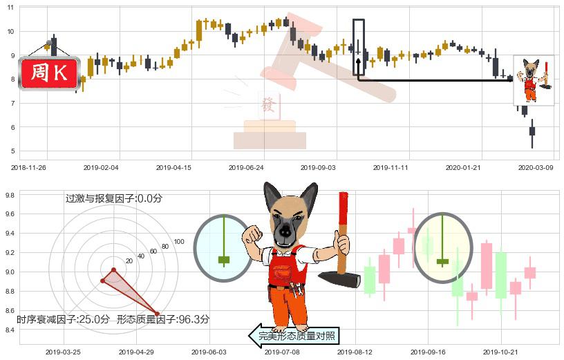 福特汽车(usF)看涨(低位)倒锤头线K线图-阿布量化
