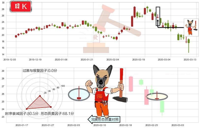 晶科能源(usJKS)看涨(低位)倒锤头线K线图-阿布量化