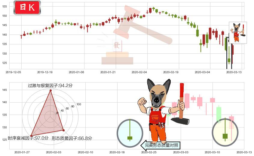 强生(usJNJ)看涨(低位)倒锤头线K线图-阿布量化