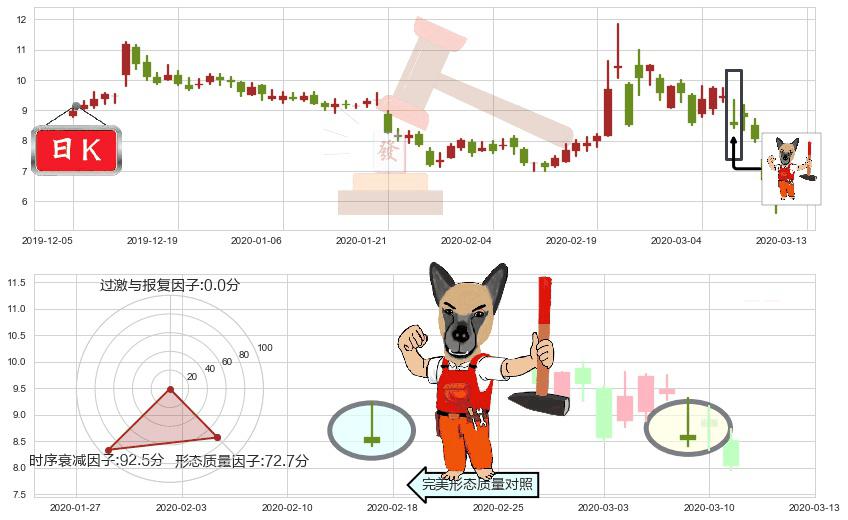 Lumber Liquidators控股(usLL)看涨(低位)倒锤头线K线图-阿布量化