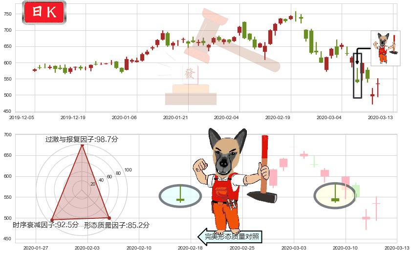 MercadoLibre(usMELI)看涨(低位)倒锤头线K线图-阿布量化