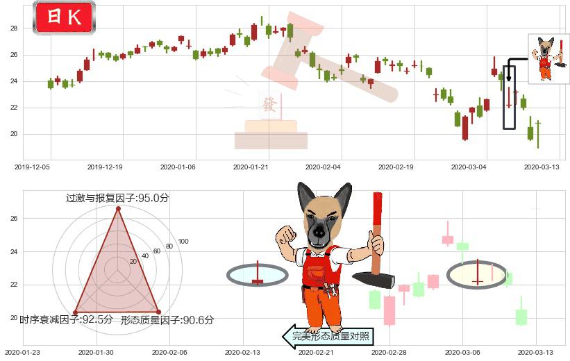迈威尔科技(usMRVL)看涨(低位)倒锤头线K线图-阿布量化