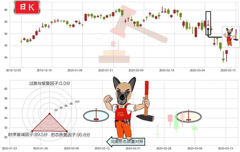 美光科技(usMU)看涨(低位)倒锤头线K线图-阿布量化