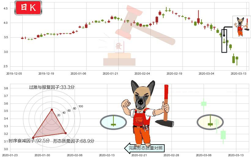 诺基亚(usNOK)看涨(低位)倒锤头线K线图-阿布量化