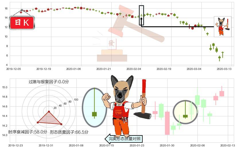 巴西石油公司(usPBR)看涨(低位)倒锤头线K线图-阿布量化