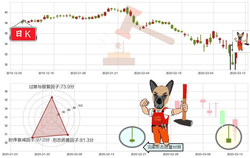辉瑞(usPFE)看涨(低位)倒锤头线K线图-阿布量化