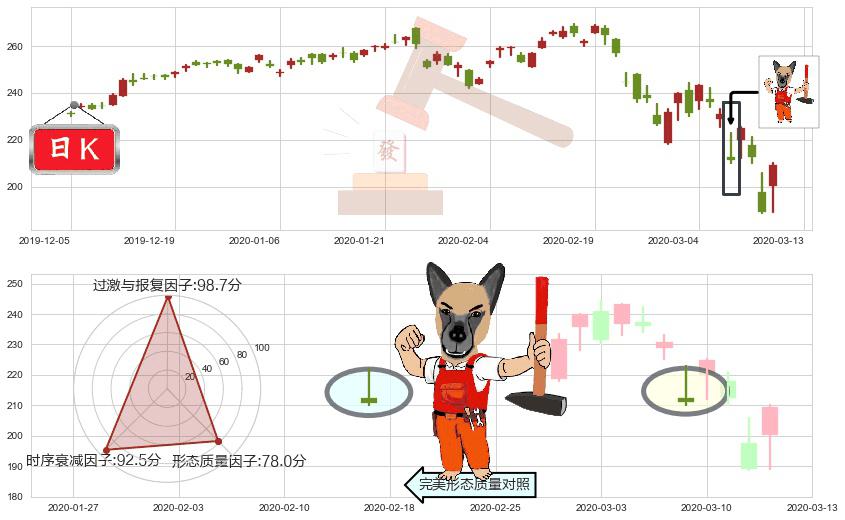 iShares费城交易所半导体ETF(usSOXX)看涨(低位)倒锤头线K线图-阿布量化