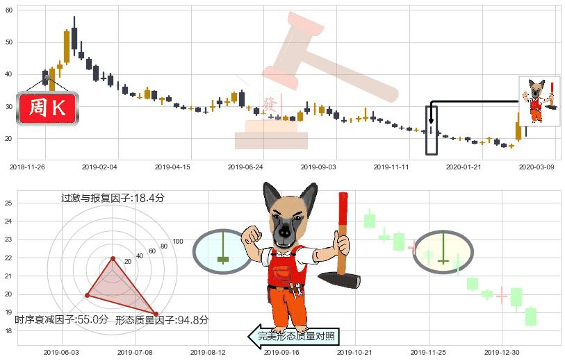 标普500-3X空-ProShares(usSPXU)看涨(低位)倒锤头线K线图-阿布量化