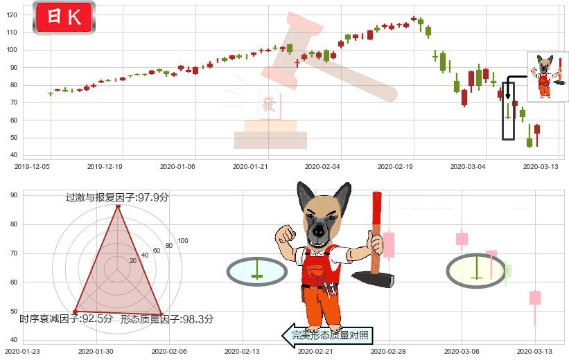 纳指3X做多-ProShares(usTQQQ)看涨(低位)倒锤头线K线图-阿布量化