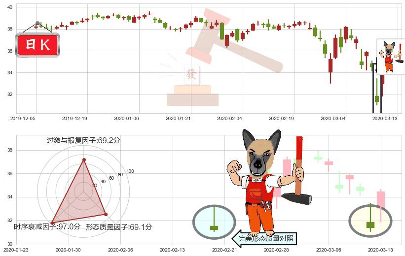 美国电话电报(usT)看涨(低位)倒锤头线K线图-阿布量化