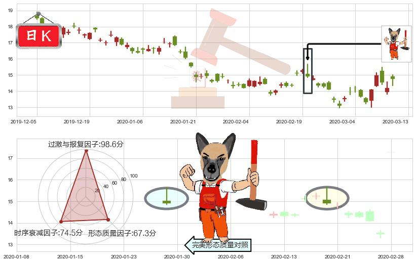 美国天然气基金(usUNG)看涨(低位)倒锤头线K线图-阿布量化