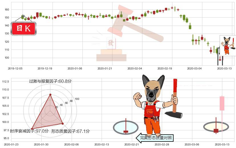 威睿(usVMW)看涨(低位)倒锤头线K线图-阿布量化