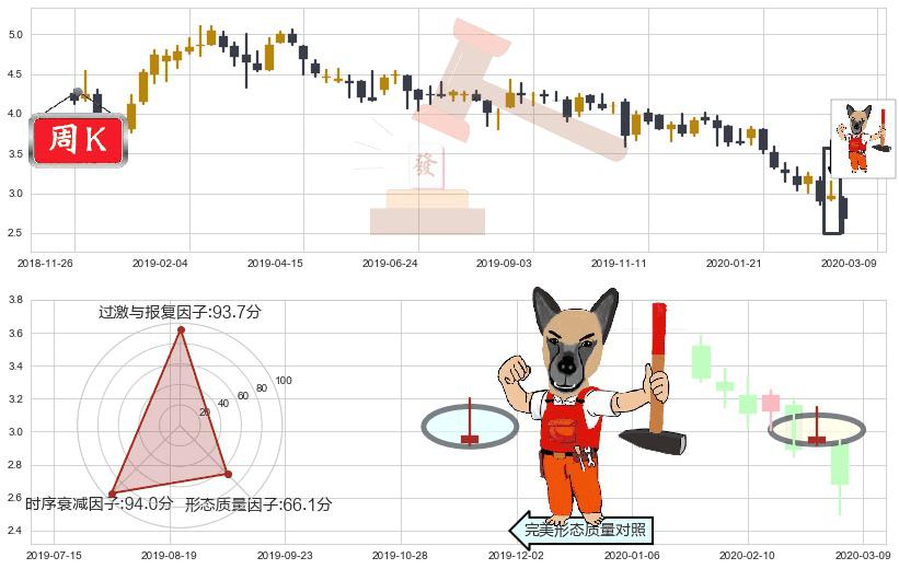 鑫苑置业(usXIN)看涨(低位)倒锤头线K线图-阿布量化