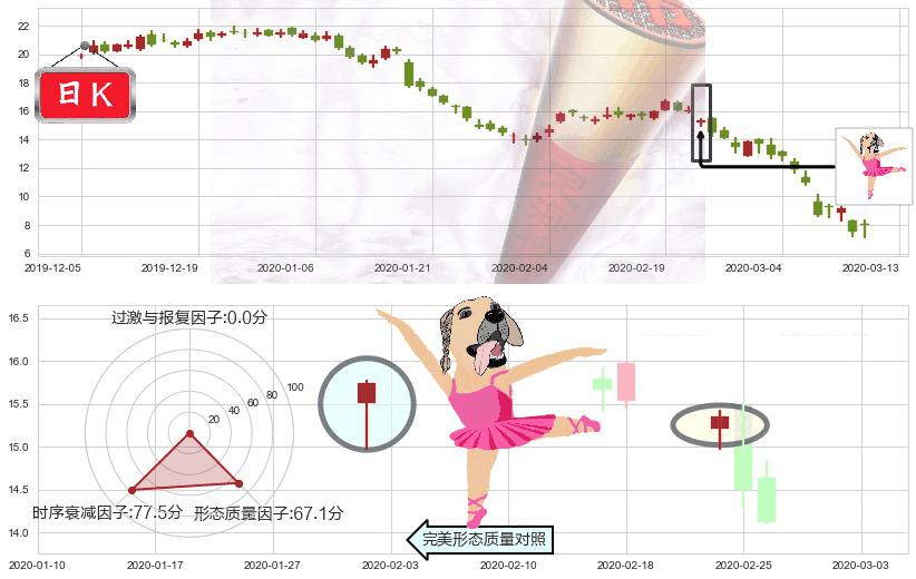 美国铝业(usAA)单针探底（定海神针）K线图-阿布量化