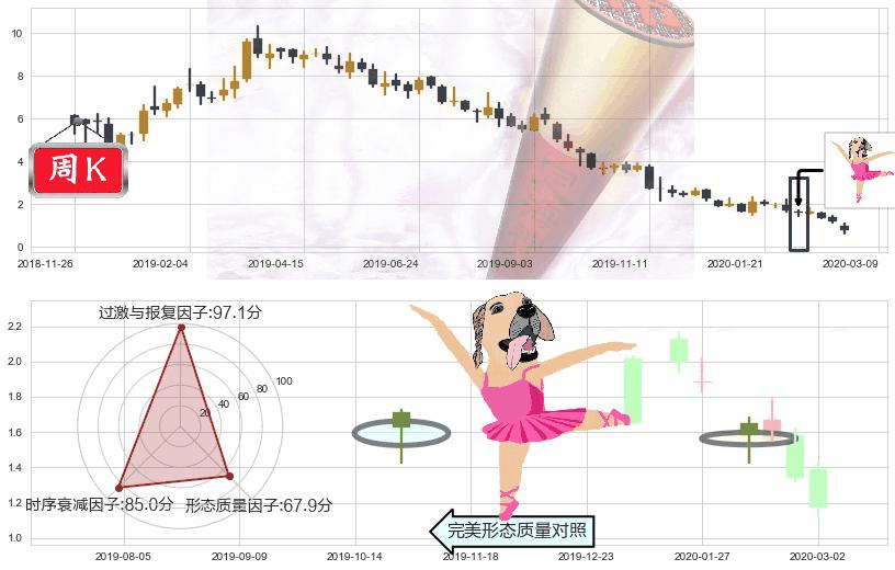 Aurora Cannabis Inc(usACB)单针探底（定海神针）K线图-阿布量化