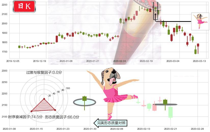 亚马逊(usAMZN)单针探底（定海神针）K线图-阿布量化