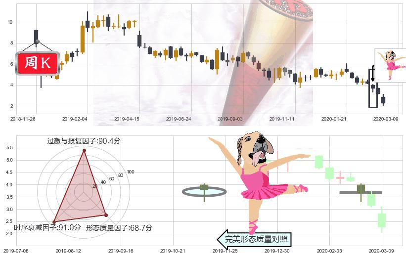 Aphria Inc.(usAPHA)单针探底（定海神针）K线图-阿布量化