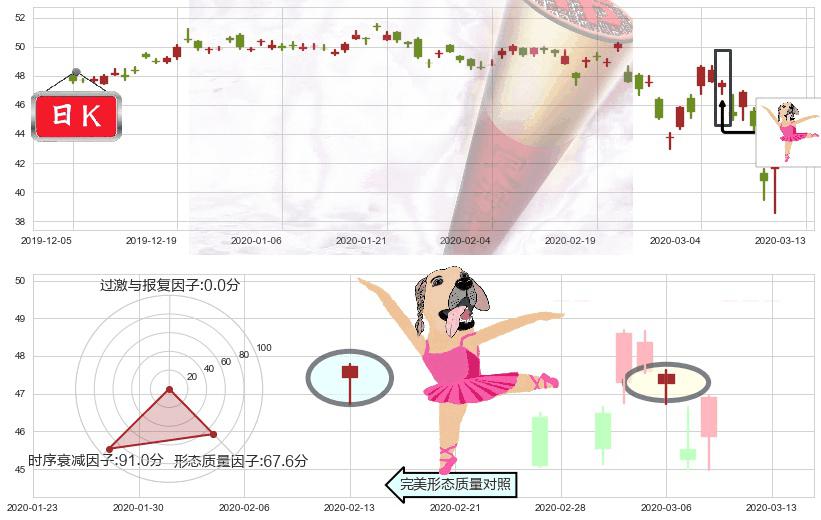 阿斯利康(usAZN)单针探底（定海神针）K线图-阿布量化