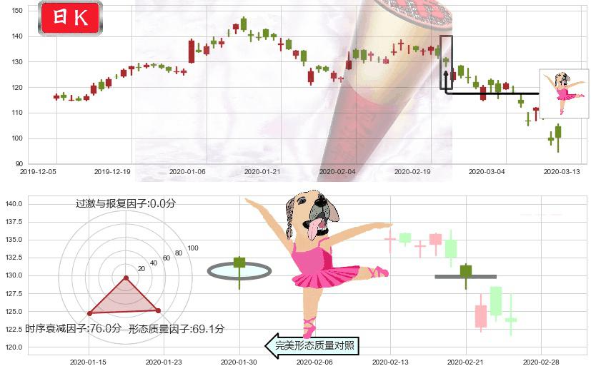 百度(usBIDU)单针探底（定海神针）K线图-阿布量化