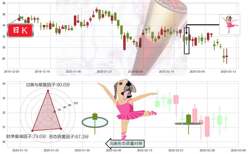 宝尊电商(usBZUN)单针探底（定海神针）K线图-阿布量化