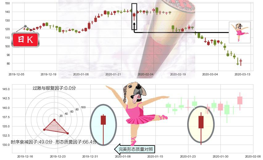 Cyber-Ark软件(usCYBR)单针探底（定海神针）K线图-阿布量化