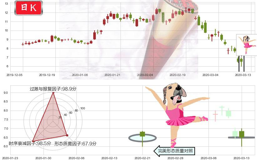 3D系统(usDDD)单针探底（定海神针）K线图-阿布量化