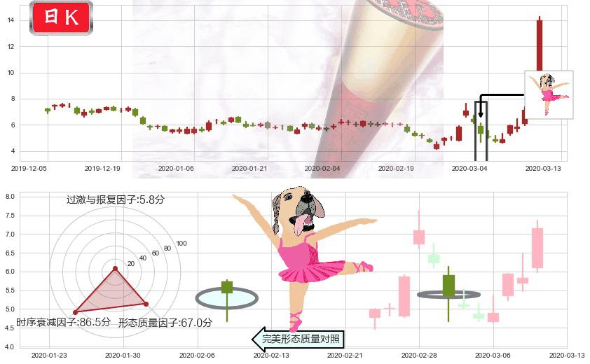 金矿3X做空-Direxion(usDUST)单针探底（定海神针）K线图-阿布量化