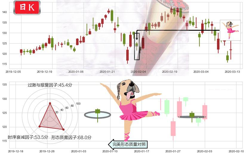 新东方(usEDU)单针探底（定海神针）K线图-阿布量化