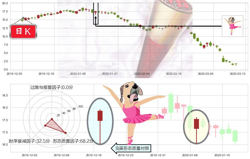 能源股3X多-Direxion(usERX)单针探底（定海神针）K线图-阿布量化