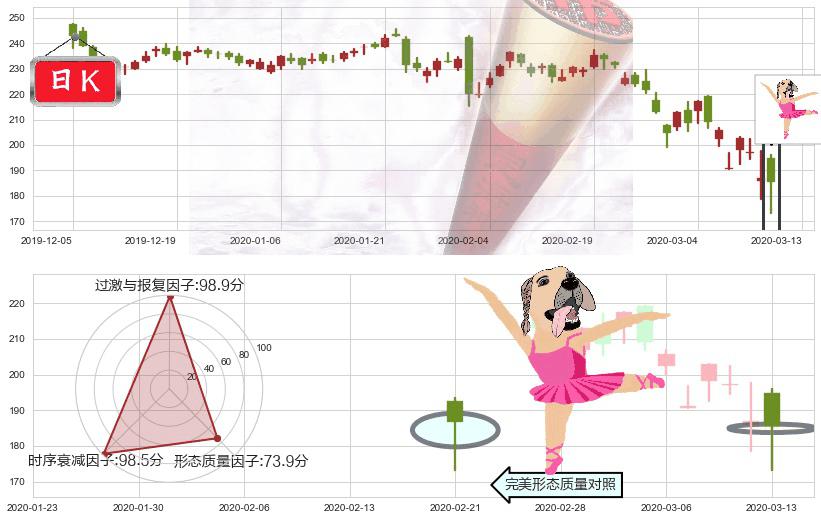 爱德华兹生命科学(usEW)单针探底(定海神针)K线图-阿布量化