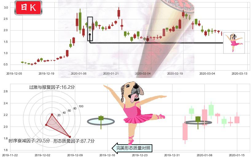 燃料电池能源(usFCEL)单针探底（定海神针）K线图-阿布量化