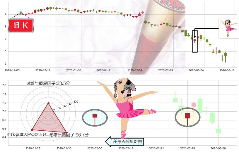 福特汽车(usF)单针探底（定海神针）K线图-阿布量化