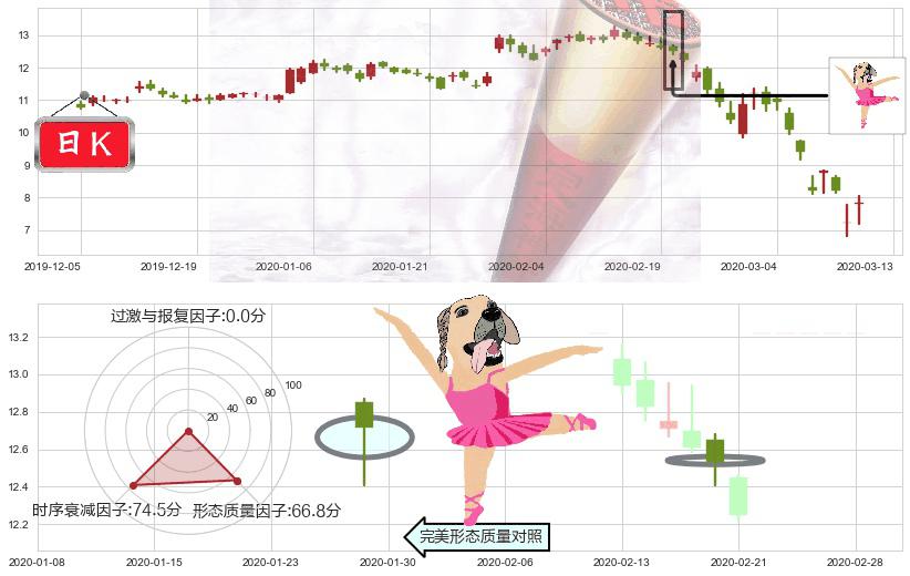 通用电气(usGE)单针探底（定海神针）K线图-阿布量化