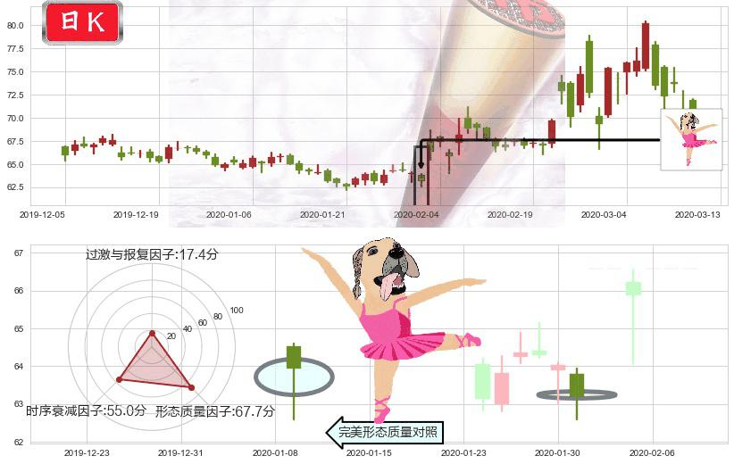 吉利德科学(usGILD)单针探底(定海神针)K线图-阿布量化
