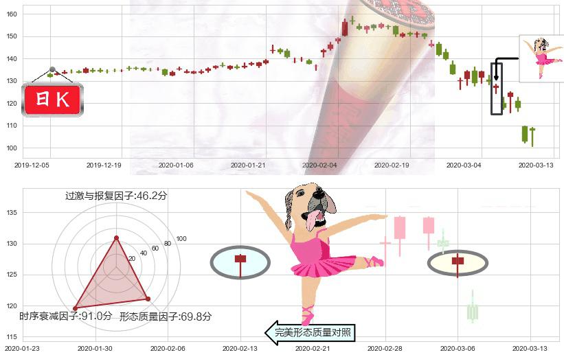 IBM(usIBM)单针探底（定海神针）K线图-阿布量化