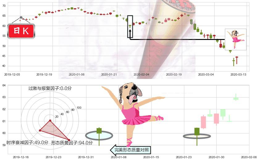 洲际酒店集团(usIHG)单针探底（定海神针）K线图-阿布量化