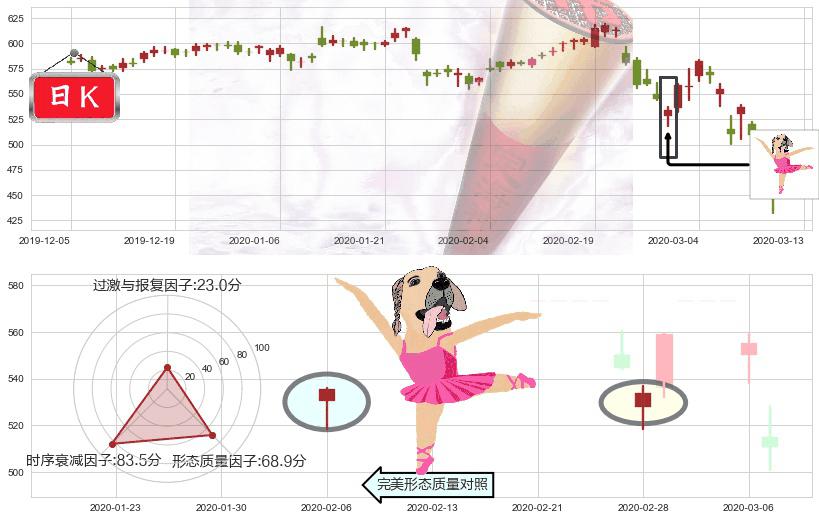 达芬奇手术机器人(usISRG)单针探底（定海神针）K线图-阿布量化