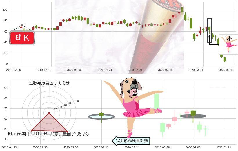 小金矿3X多-Direxion(usJNUG)单针探底（定海神针）K线图-阿布量化