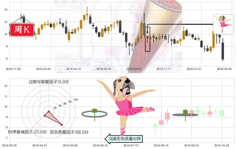 Lumber Liquidators控股(usLL)单针探底（定海神针）K线图-阿布量化