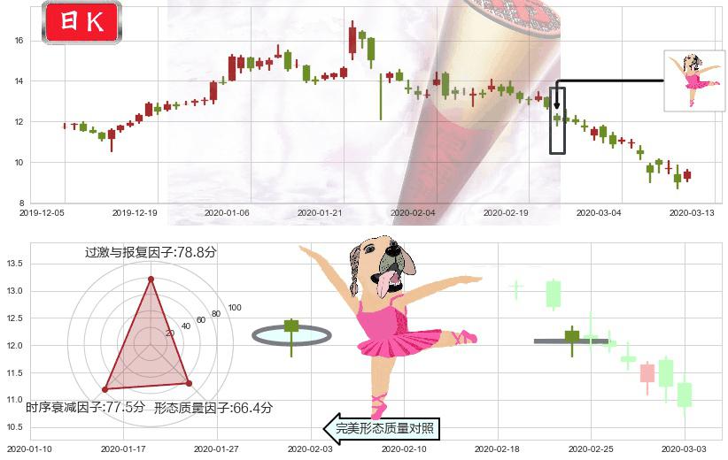 乐信(usLX)单针探底（定海神针）K线图-阿布量化